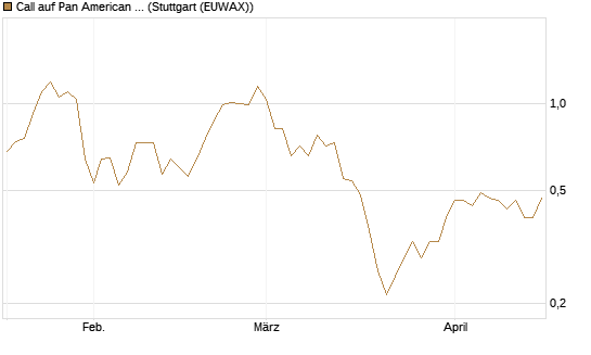 Call auf Pan American Silver [Morgan Stanley & Co. Int. plc] Chart