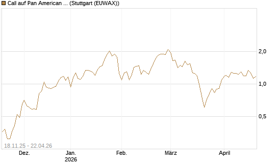 Call auf Pan American Silver [Morgan Stanley & Co. Int. plc] Chart