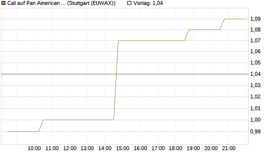 Call auf Pan American Silver [Morgan Stanley & Co. Int. plc] Chart