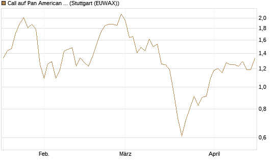 Call auf Pan American Silver [Morgan Stanley & Co. Int. plc] Chart