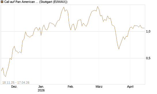Call auf Pan American Silver [Morgan Stanley & Co. Int. plc] Chart