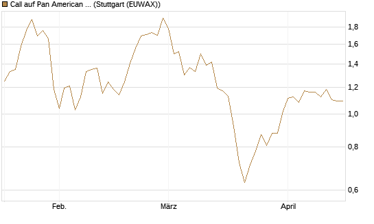 Call auf Pan American Silver [Morgan Stanley & Co. Int. plc] Chart