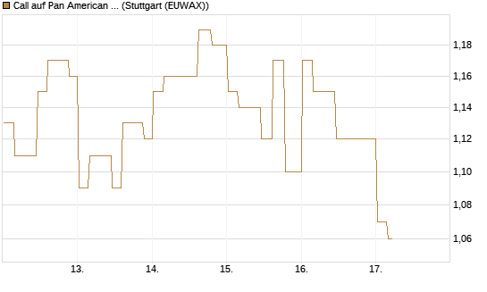 Call auf Pan American Silver [Morgan Stanley & Co. Int. plc] Chart