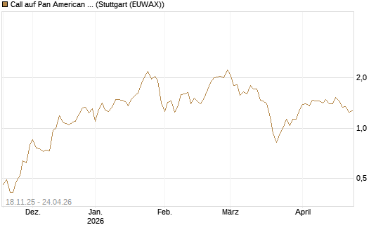 Call auf Pan American Silver [Morgan Stanley & Co. Int. plc] Chart