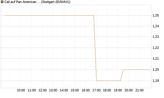 Call auf Pan American Silver [Morgan Stanley & Co. Int. plc] Chart