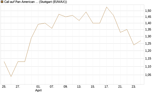 Call auf Pan American Silver [Morgan Stanley & Co. Int. plc] Chart
