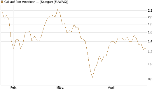 Call auf Pan American Silver [Morgan Stanley & Co. Int. plc] Chart