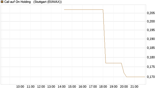 Call auf On Holding  [Morgan Stanley & Co. Int. plc] Chart