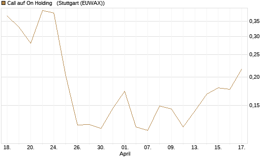 Call auf On Holding  [Morgan Stanley & Co. Int. plc] Chart