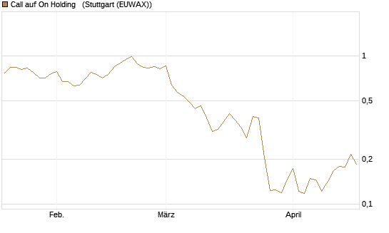 Call auf On Holding  [Morgan Stanley & Co. Int. plc] Chart