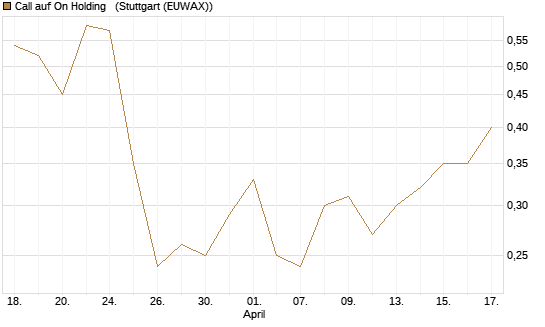 Call auf On Holding  [Morgan Stanley & Co. Int. plc] Chart