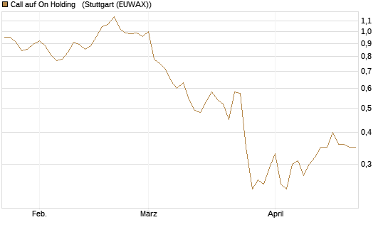 Call auf On Holding  [Morgan Stanley & Co. Int. plc] Chart