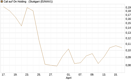 Call auf On Holding  [Morgan Stanley & Co. Int. plc] Chart
