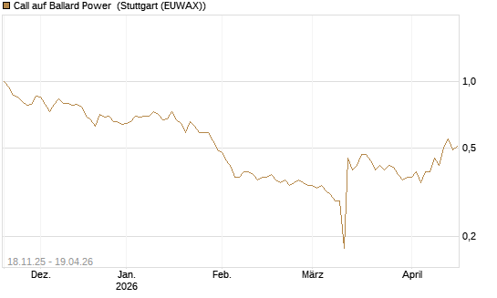 Call auf Ballard Power [Morgan Stanley & Co. Int. plc] Chart