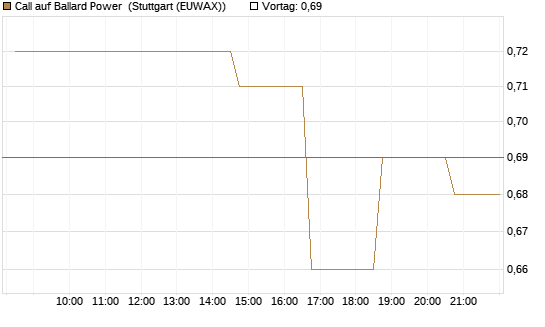 Call auf Ballard Power [Morgan Stanley & Co. Int. plc] Chart