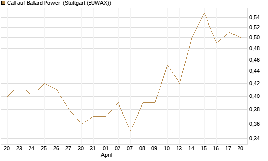 Call auf Ballard Power [Morgan Stanley & Co. Int. plc] Chart