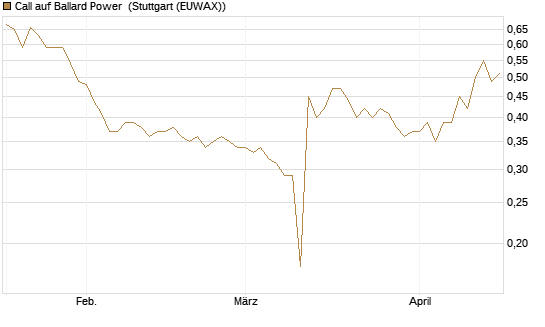 Call auf Ballard Power [Morgan Stanley & Co. Int. plc] Chart
