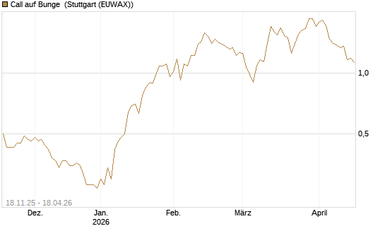 Call auf Bunge [Morgan Stanley & Co. Int. plc] Chart