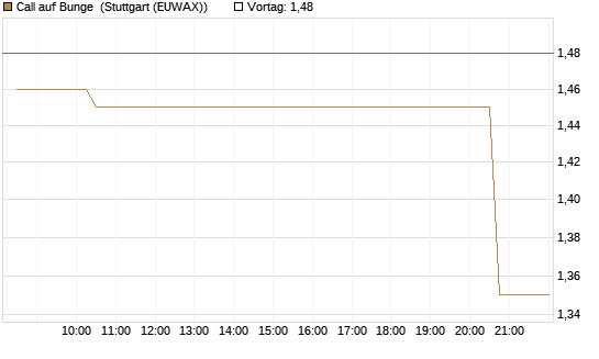 Call auf Bunge [Morgan Stanley & Co. Int. plc] Chart