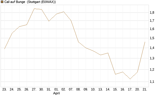 Call auf Bunge [Morgan Stanley & Co. Int. plc] Chart