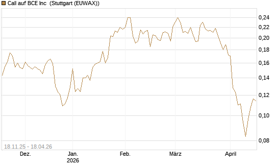 Call auf BCE Inc [Morgan Stanley & Co. Int. plc] Chart