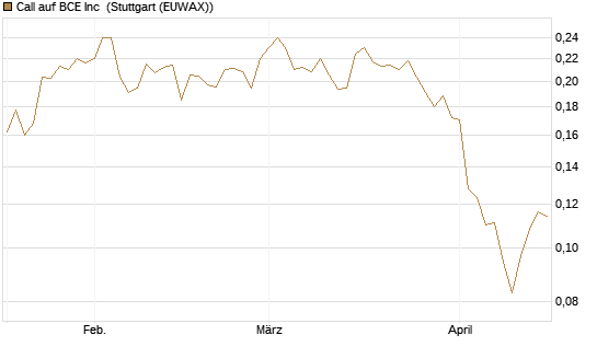 Call auf BCE Inc [Morgan Stanley & Co. Int. plc] Chart