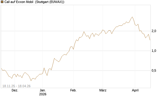 Call auf Exxon Mobil [Morgan Stanley & Co. Int. plc] Chart