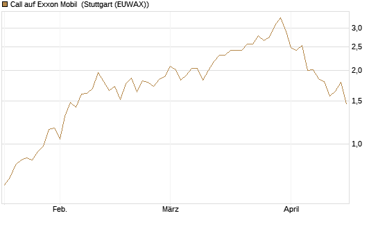 Call auf Exxon Mobil [Morgan Stanley & Co. Int. plc] Chart