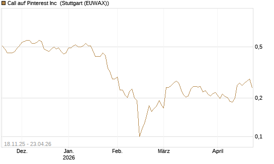 Call auf Pinterest Inc [Morgan Stanley & Co. Int. plc] Chart
