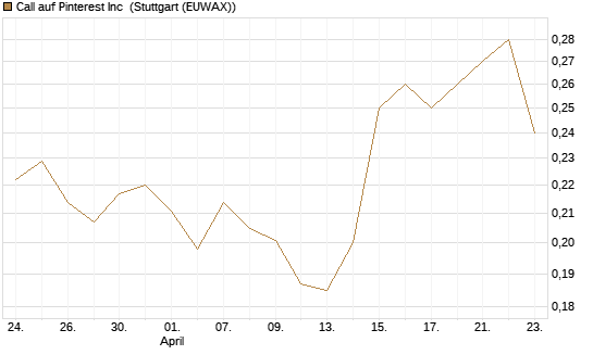 Call auf Pinterest Inc [Morgan Stanley & Co. Int. plc] Chart