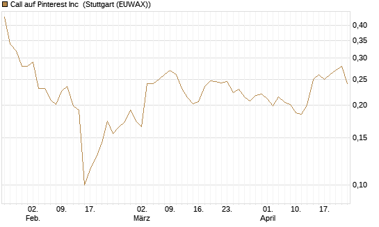 Call auf Pinterest Inc [Morgan Stanley & Co. Int. plc] Chart