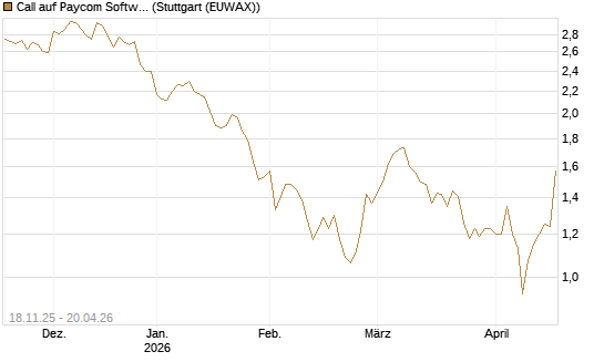 Call auf Paycom Software [Morgan Stanley & Co. Int. plc] Chart