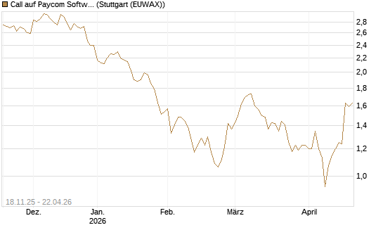 Call auf Paycom Software [Morgan Stanley & Co. Int. plc] Chart