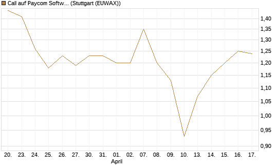 Call auf Paycom Software [Morgan Stanley & Co. Int. plc] Chart