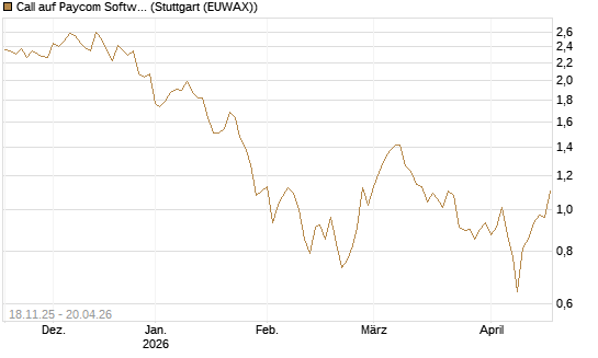 Call auf Paycom Software [Morgan Stanley & Co. Int. plc] Chart