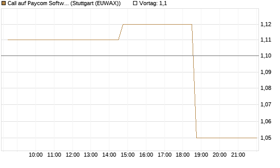 Call auf Paycom Software [Morgan Stanley & Co. Int. plc] Chart