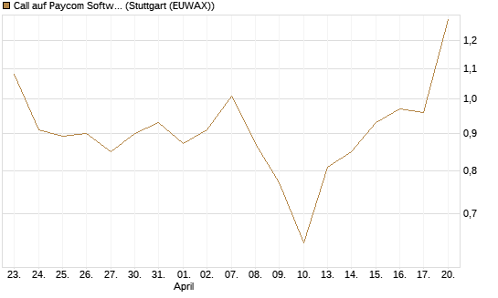 Call auf Paycom Software [Morgan Stanley & Co. Int. plc] Chart
