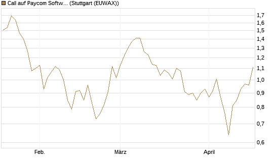 Call auf Paycom Software [Morgan Stanley & Co. Int. plc] Chart