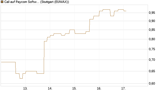 Call auf Paycom Software [Morgan Stanley & Co. Int. plc] Chart