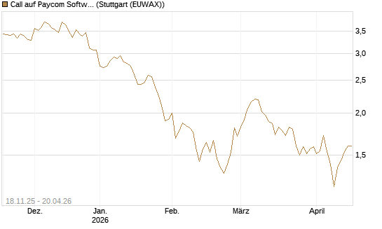Call auf Paycom Software [Morgan Stanley & Co. Int. plc] Chart