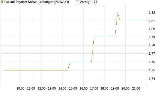 Call auf Paycom Software [Morgan Stanley & Co. Int. plc] Chart