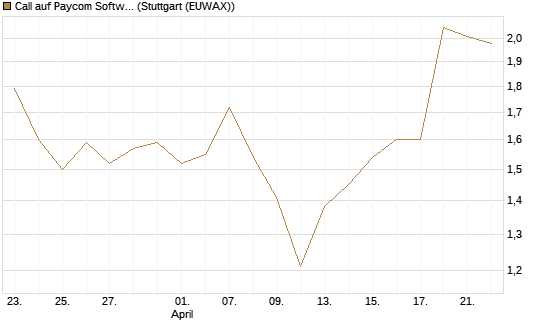 Call auf Paycom Software [Morgan Stanley & Co. Int. plc] Chart