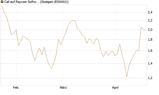 Call auf Paycom Software [Morgan Stanley & Co. Int. plc] Chart