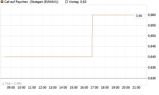 Call auf Paychex [Morgan Stanley & Co. Int. plc] Chart