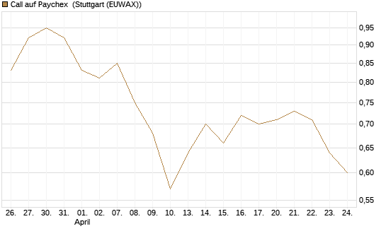Call auf Paychex [Morgan Stanley & Co. Int. plc] Chart