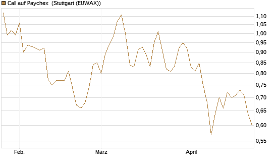 Call auf Paychex [Morgan Stanley & Co. Int. plc] Chart