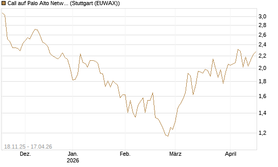 Call auf Palo Alto Networks [Morgan Stanley & Co. Int. plc] Chart