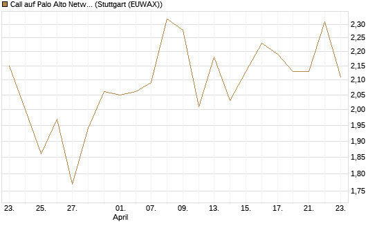 Call auf Palo Alto Networks [Morgan Stanley & Co. Int. plc] Chart
