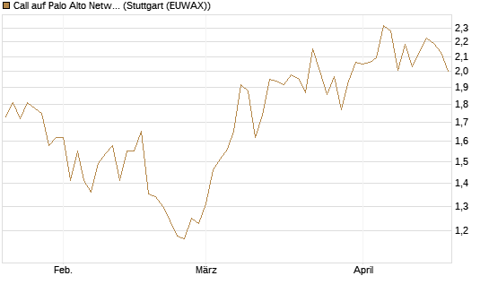 Call auf Palo Alto Networks [Morgan Stanley & Co. Int. plc] Chart