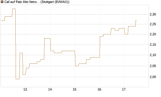 Call auf Palo Alto Networks [Morgan Stanley & Co. Int. plc] Chart